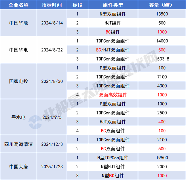 央国企集采光伏变局：BC进场PERC退场(图1)