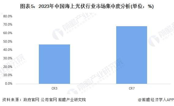 「前瞻解读」2024-2029年中国海上光伏产业市场规模及成本构成(图1)