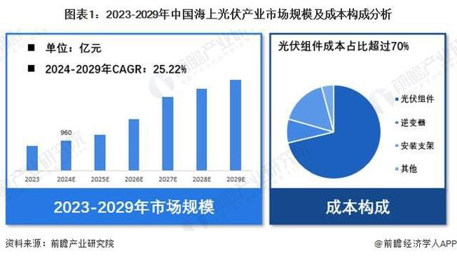 「前瞻解读」2024-2029年中国海上光伏产业市场规模及成本构成(图3)
