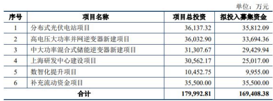 募资近17亿！光伏逆变器龙头大举加码(图1)