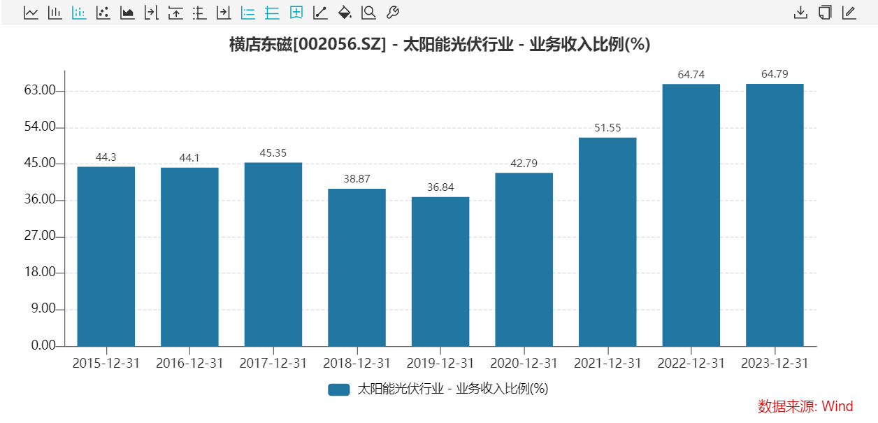 2243亿！横店东磁再落子“渔光互补”光伏公司回应：不会猛烈“加注”(图1)