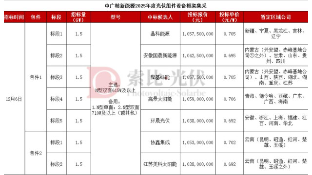 晶科能源再次斩获PVTech2024Q4可融资性评级“AAA”最高荣誉持续引领全球光伏行业创新发展(图2)