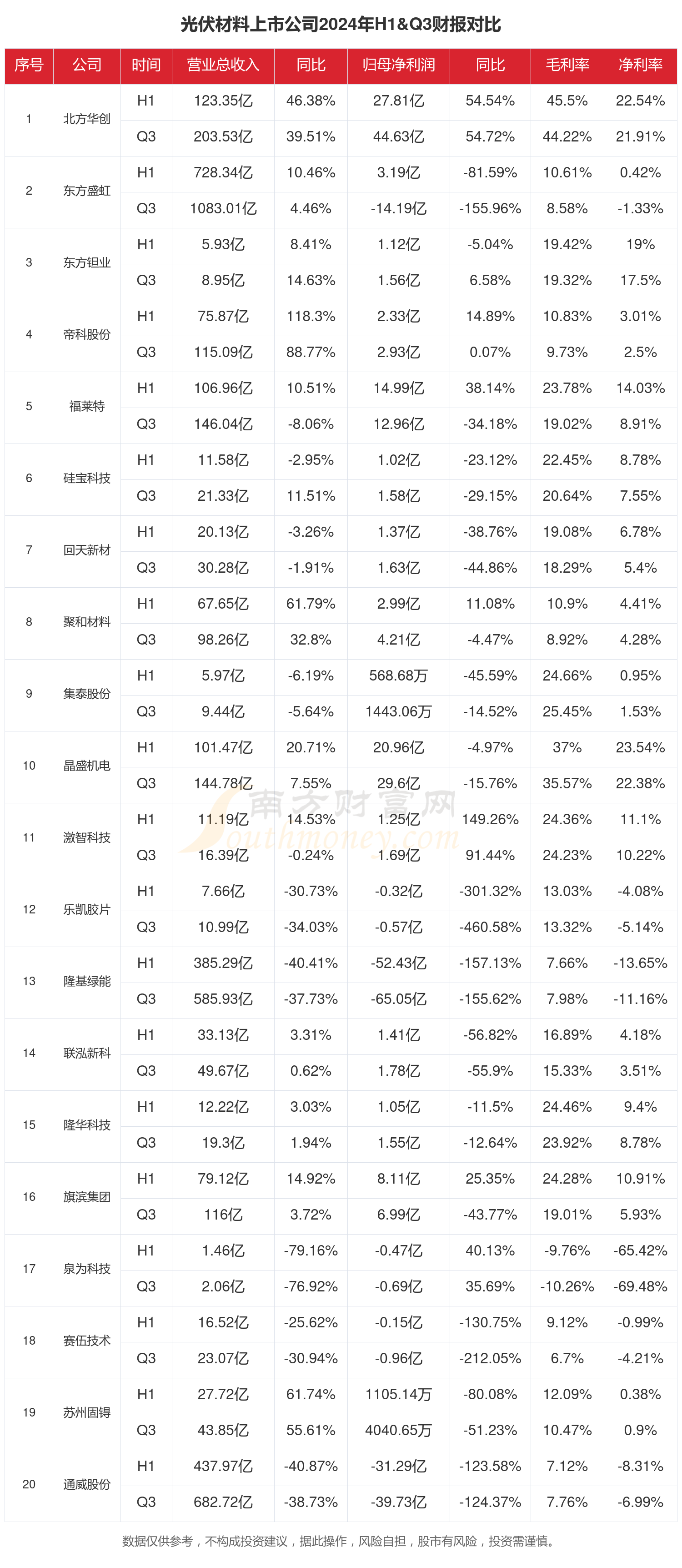 2024年前三季度财报：光伏材料行业上市公司现状如何？(图1)