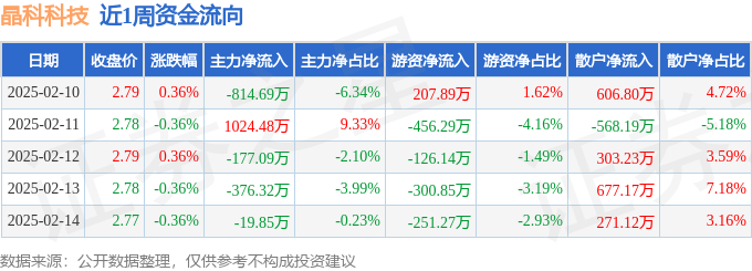 本周盘点（210-214）：晶科科技周跌036%主力资金合计净流出36346万元(图1)