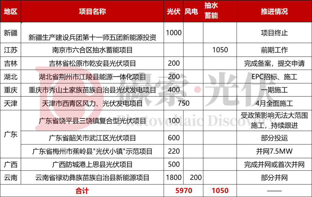 投资37亿新疆建设兵团1GW光伏建设项目遭终止(图1)