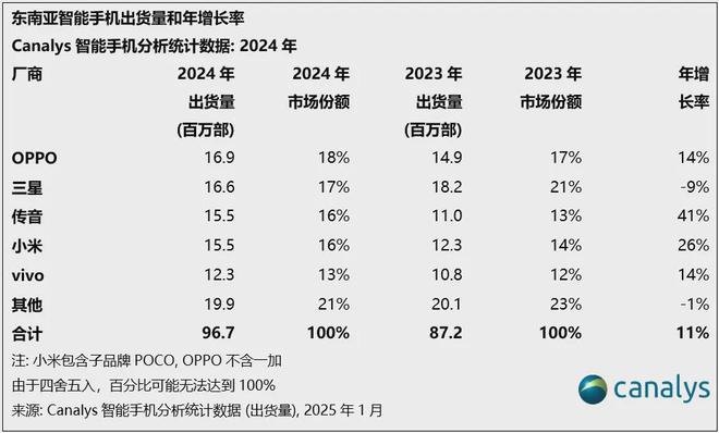 【市场】2024年东南亚哪家智能手机卖得更好？OPPO首次领跑(图2)