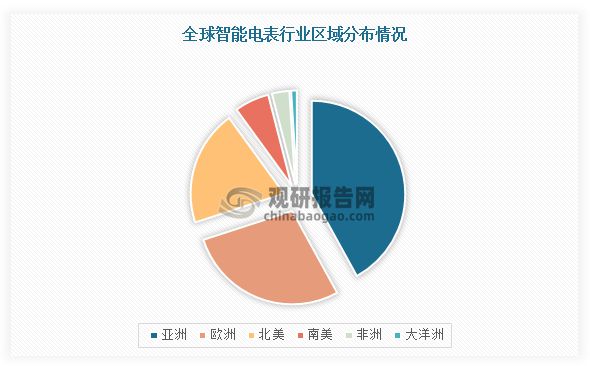 中国智能电表行业发展趋势研究与投资前景报告（2024-2031年）(图3)