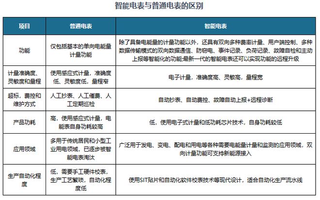 中国智能电表行业发展趋势研究与投资前景报告（2024-2031年）(图1)