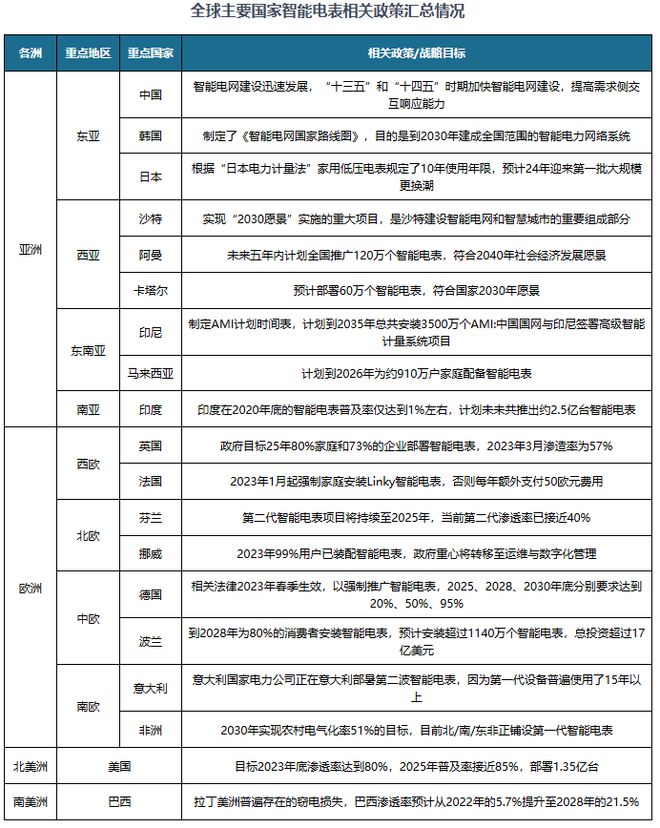 中国智能电表行业发展趋势研究与投资前景报告（2024-2031年）(图4)