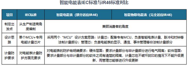 中国智能电表行业发展趋势研究与投资前景报告（2024-2031年）(图8)