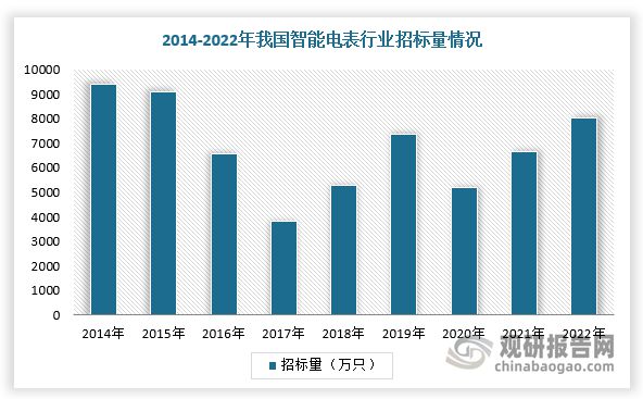 中国智能电表行业发展趋势研究与投资前景报告（2024-2031年）(图6)