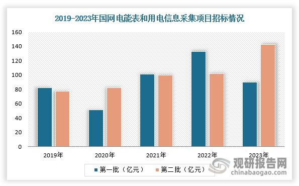 中国智能电表行业发展趋势研究与投资前景报告（2024-2031年）(图7)