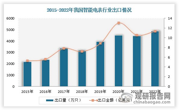 中国智能电表行业发展趋势研究与投资前景报告（2024-2031年）(图9)