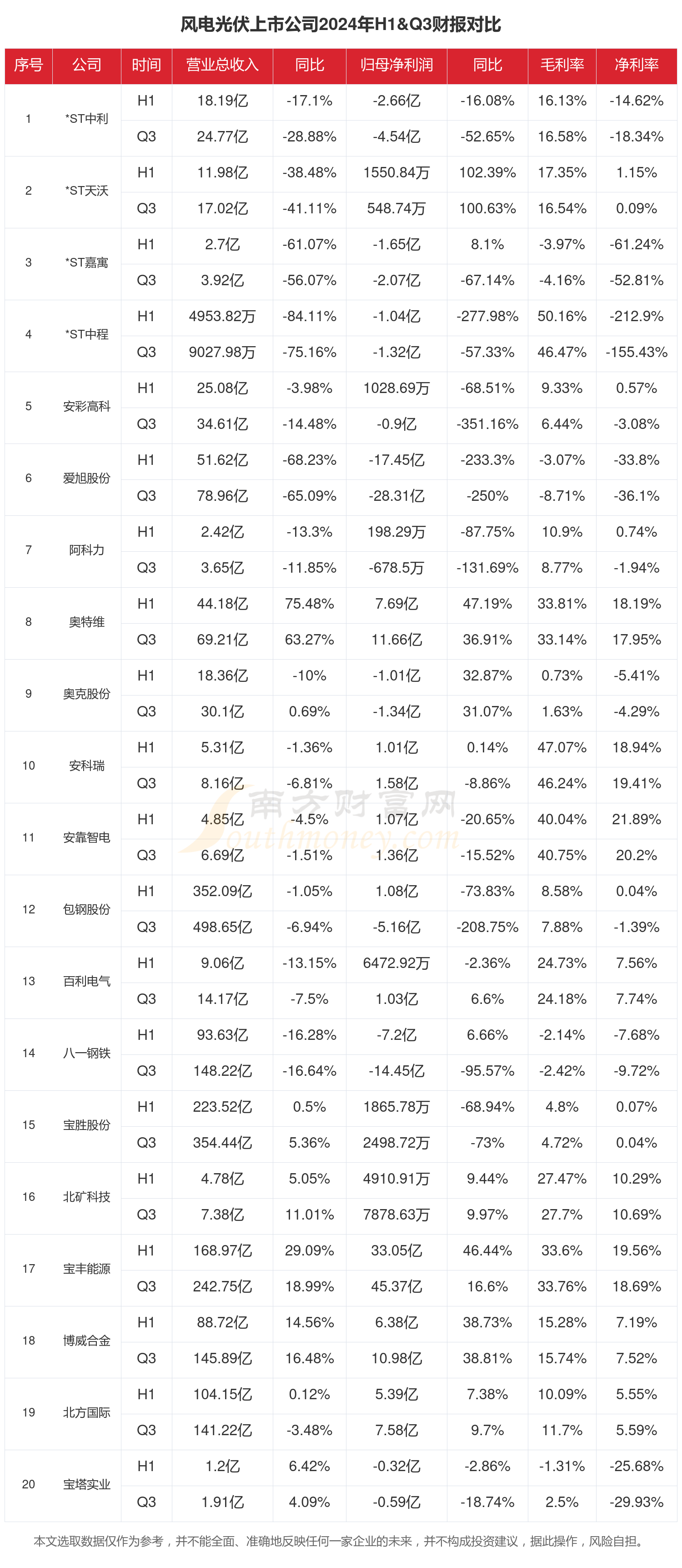 2024年前三季度财报：风电光伏行业上市公司现状如何？(图1)