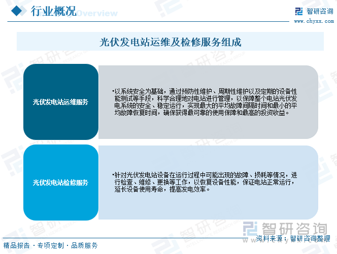 2025年中国光伏发电站运维及检修服务行业产业链、市场现状、竞争格局及趋势研判：“双碳”背景下市场前景十分可观[图](图1)