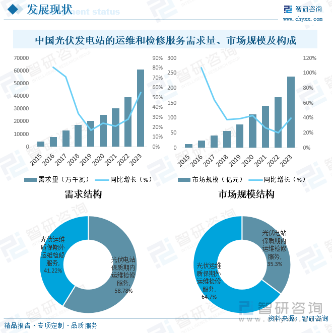 2025年中国光伏发电站运维及检修服务行业产业链、市场现状、竞争格局及趋势研判：“双碳”背景下市场前景十分可观[图](图5)