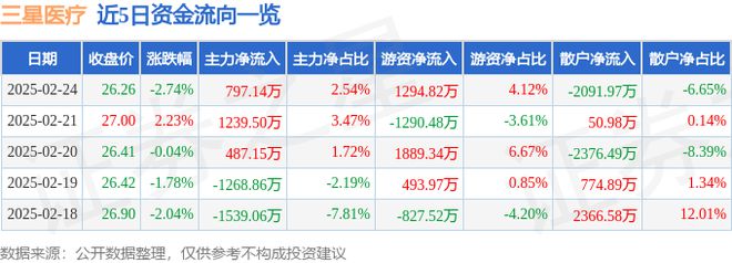 三星医疗（601567）2月24日主力资金净买入79714万元(图1)