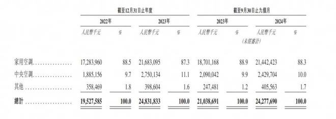 一年狂揽280亿从修车工到董明珠的劲敌64岁宁波大佬再次冲击IPO(图2)