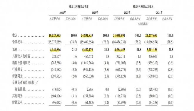一年狂揽280亿从修车工到董明珠的劲敌64岁宁波大佬再次冲击IPO(图1)