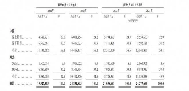 一年狂揽280亿从修车工到董明珠的劲敌64岁宁波大佬再次冲击IPO(图3)