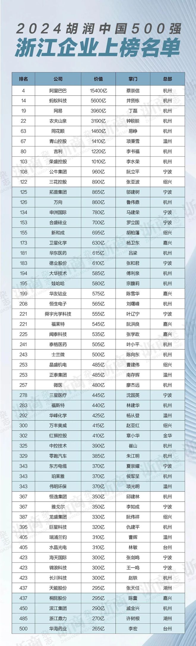 54家浙企上榜胡润中国500强！新面孔是来自宁波、绍兴的这2家企业(图1)
