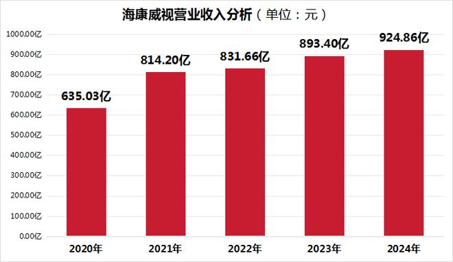 海康威视2024年营收破900亿大关！自研多模态大模型助力安防智能化水平提升(图1)