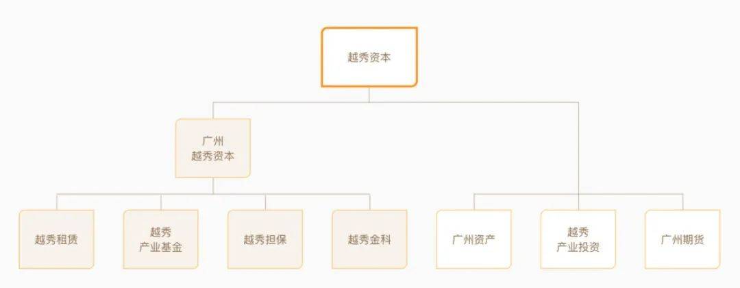 靠中信证券支撑利润金融国企越秀资本一年半投资近260亿元转型光伏(图1)