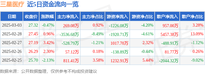 股票行情快报：三星医疗（601567）3月3日主力资金净买入26908万元(图1)