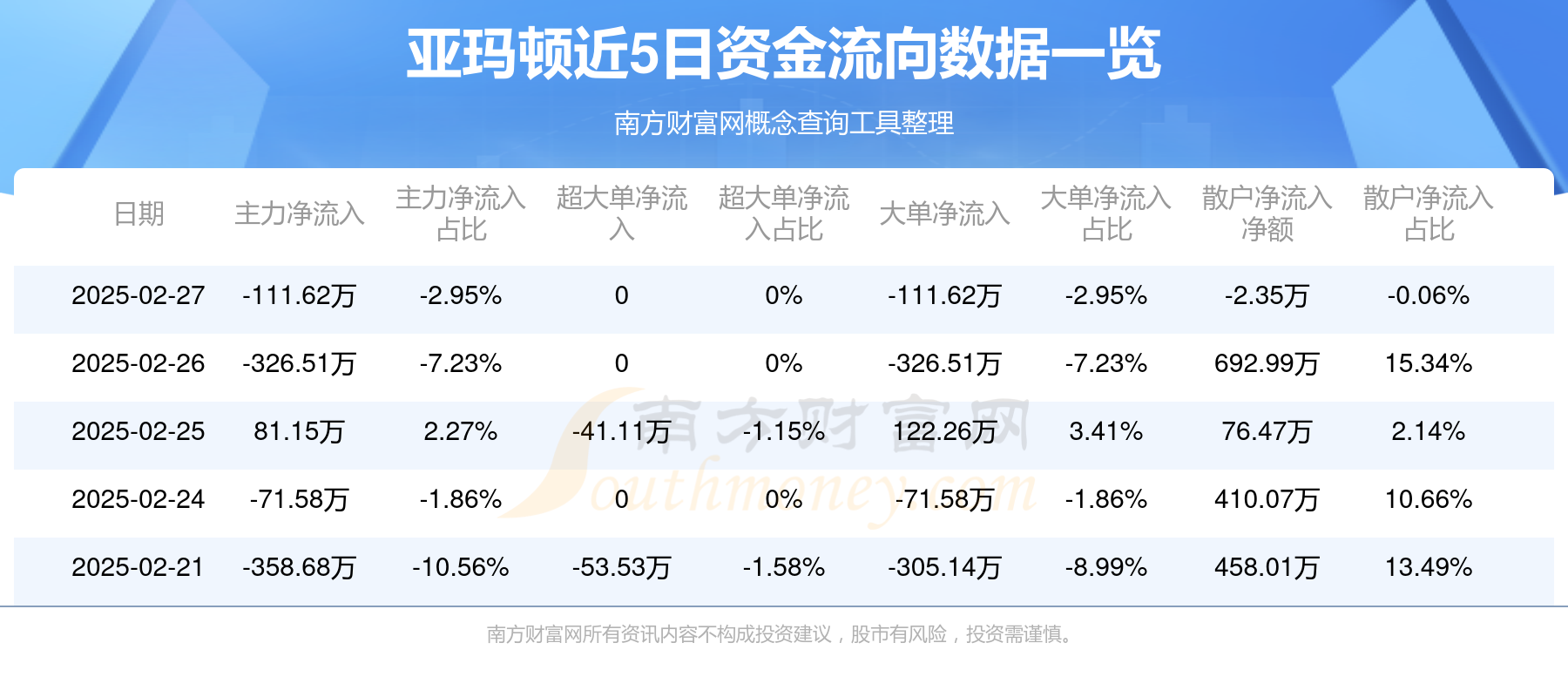 2月27日亚玛顿（002623）资金流向一览表(图1)