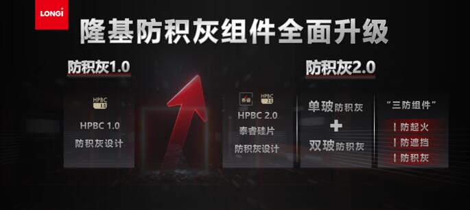 “HPBC20+防积灰”强强结合发电增益再创新高(图3)