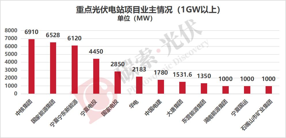 超82GW!中核、国能、国家电投、华电、中国电建、大唐、华能、三峡等光伏重点项目清单发布(图2)