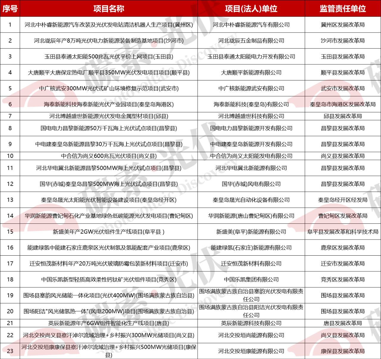 超82GW!中核、国能、国家电投、华电、中国电建、大唐、华能、三峡等光伏重点项目清单发布(图3)