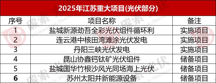 超82GW!中核、国能、国家电投、华电、中国电建、大唐、华能、三峡等光伏重点项目清单发布(图5)