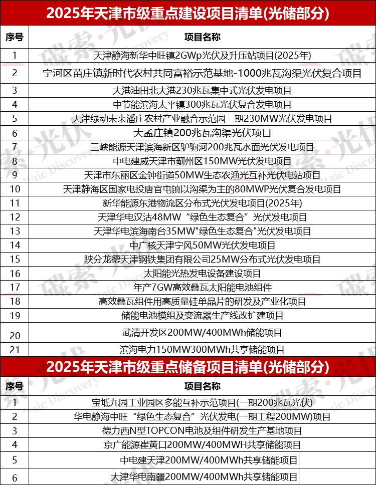 超82GW!中核、国能、国家电投、华电、中国电建、大唐、华能、三峡等光伏重点项目清单发布(图11)