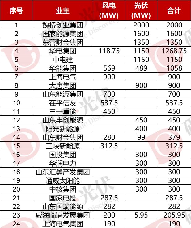 超82GW!中核、国能、国家电投、华电、中国电建、大唐、华能、三峡等光伏重点项目清单发布(图6)