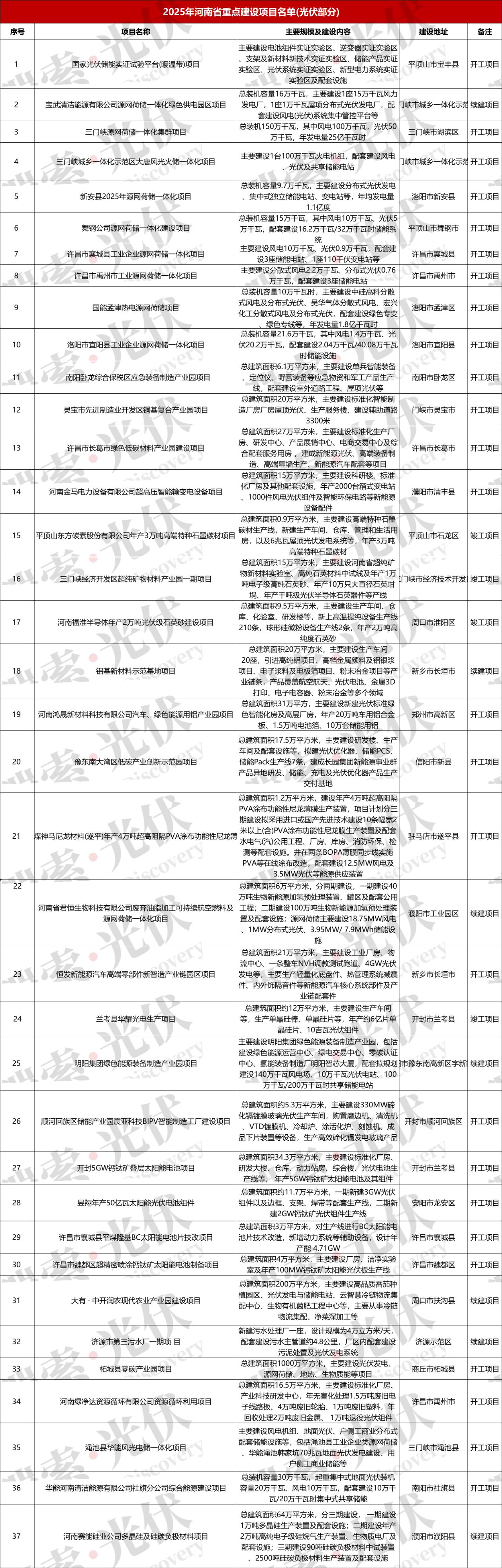 超82GW!中核、国能、国家电投、华电、中国电建、大唐、华能、三峡等光伏重点项目清单发布(图9)