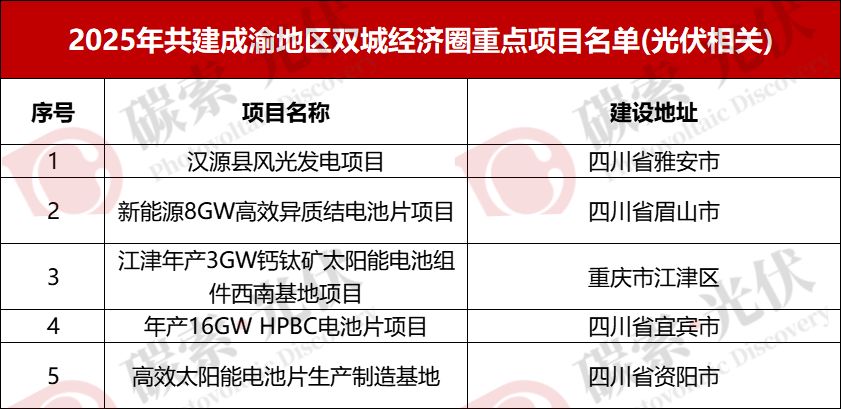 超82GW!中核、国能、国家电投、华电、中国电建、大唐、华能、三峡等光伏重点项目清单发布(图10)