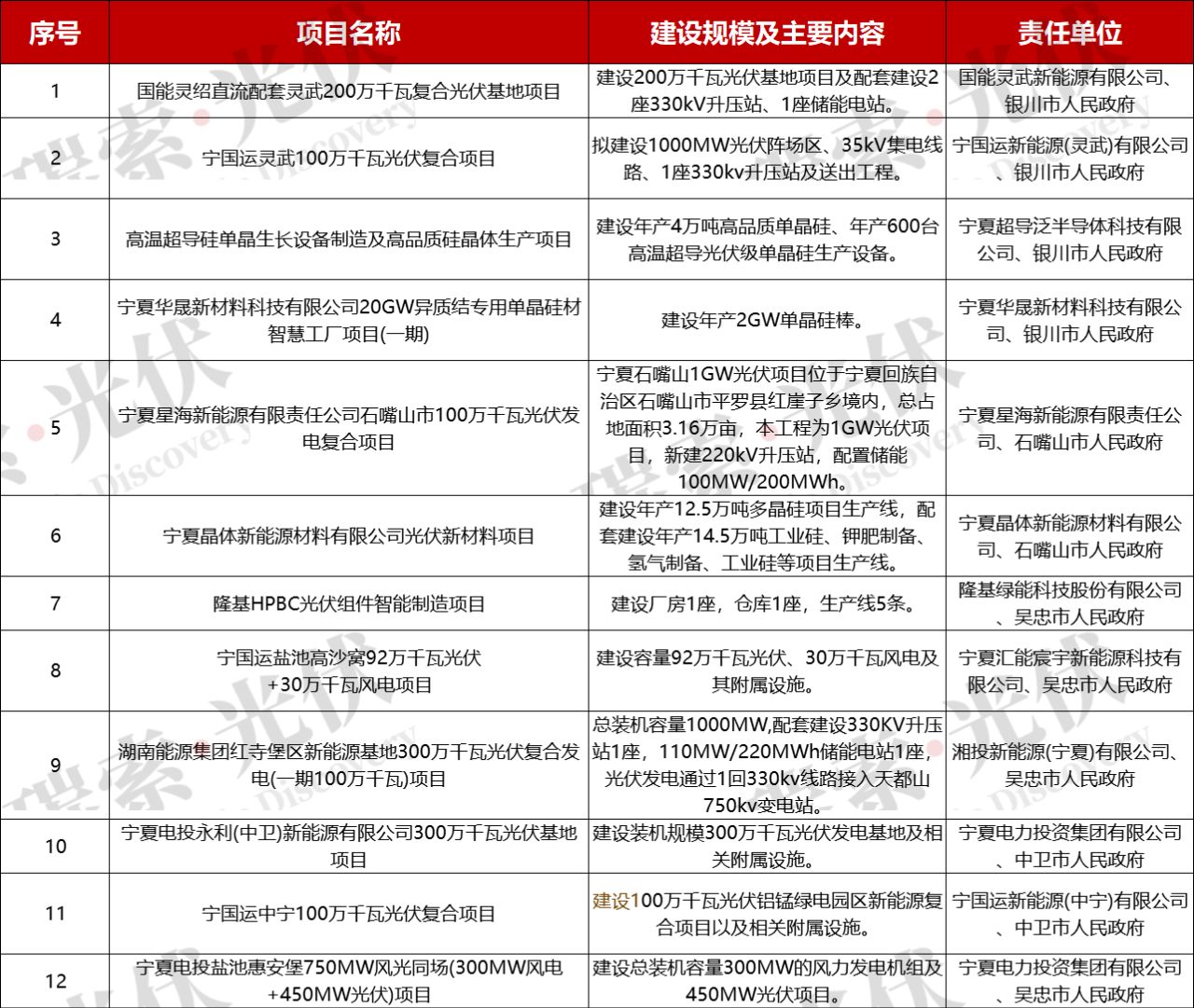超82GW!中核、国能、国家电投、华电、中国电建、大唐、华能、三峡等光伏重点项目清单发布(图13)