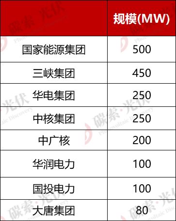 超82GW!中核、国能、国家电投、华电、中国电建、大唐、华能、三峡等光伏重点项目清单发布(图15)