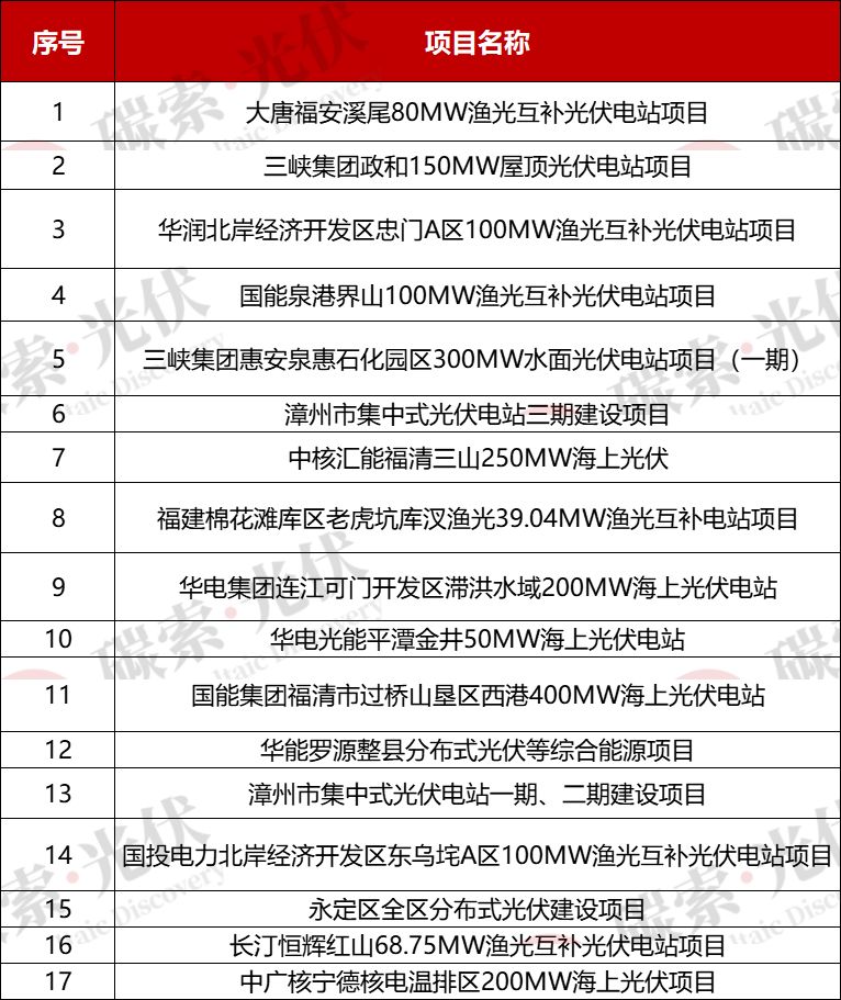 超82GW!中核、国能、国家电投、华电、中国电建、大唐、华能、三峡等光伏重点项目清单发布(图16)
