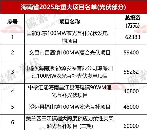 超82GW!中核、国能、国家电投、华电、中国电建、大唐、华能、三峡等光伏重点项目清单发布(图19)