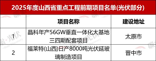 超82GW!中核、国能、国家电投、华电、中国电建、大唐、华能、三峡等光伏重点项目清单发布(图18)