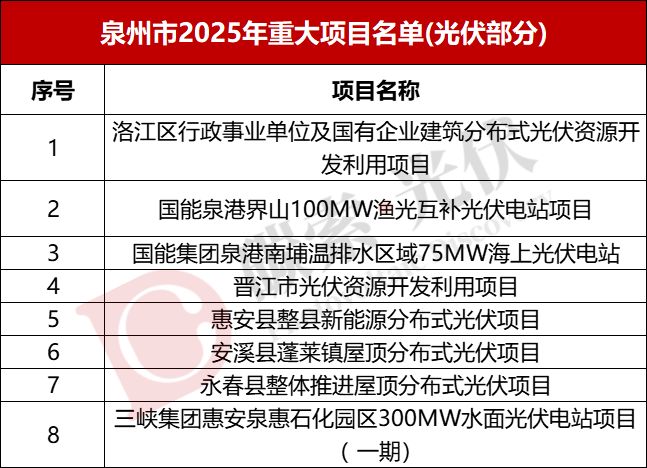 超82GW!中核、国能、国家电投、华电、中国电建、大唐、华能、三峡等光伏重点项目清单发布(图20)