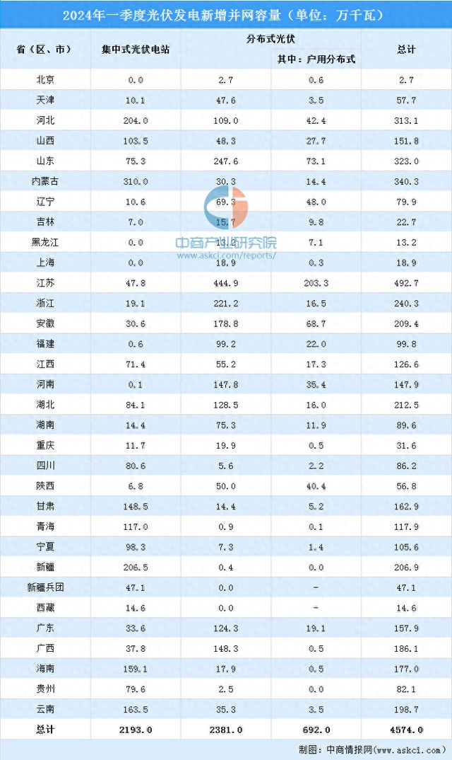 2024年一季度中国光伏发电建设运行情况：新增并网容量4574万千瓦(图1)