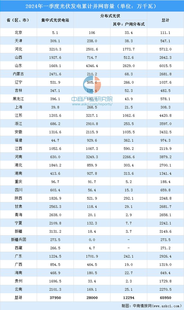 2024年一季度中国光伏发电建设运行情况：新增并网容量4574万千瓦(图2)