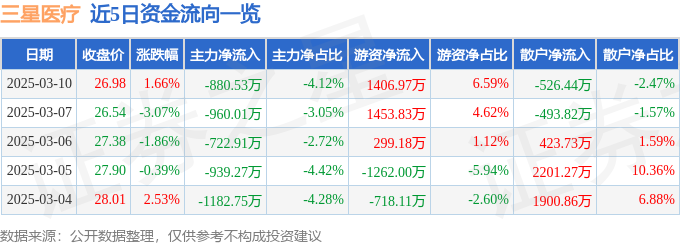 股票行情快报：三星医疗（601567）3月10日主力资金净卖出88053万元(图1)