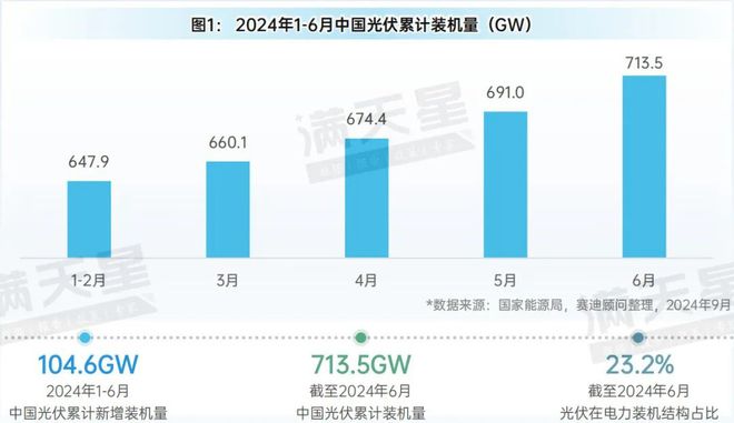 2024年上半年中国光伏产业概况(图1)