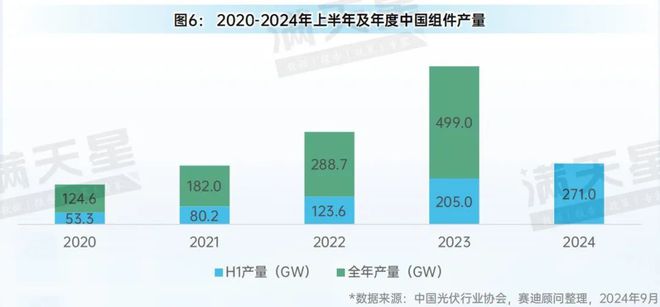2024年上半年中国光伏产业概况(图6)