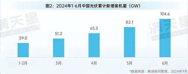 2024年上半年中国光伏产业概况(图2)