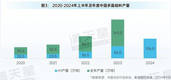 2024年上半年中国光伏产业概况(图3)